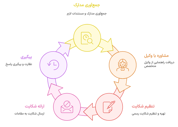 مراحل شکایت از شهرداری با وکیل